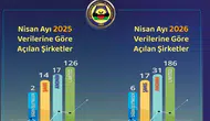 Diyarbakır'da geçen ay açılan şirket sayısı belli oldu: İşte öne çıkan sektörler