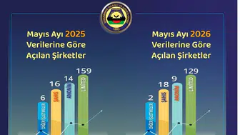 Diyarbakır’da şirket haritası değişti: DTSO verileriyle bir yılda dikkat çeken dönüşüm