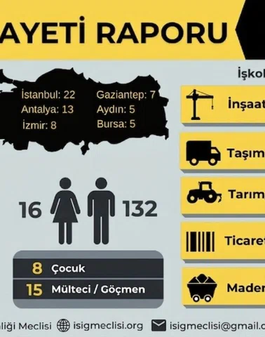 İş kazalarında Diyarbakır'da geçen ay hayatını kaybeden kişi sayısı netleşti