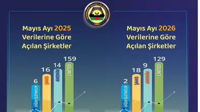 Diyarbakır’da şirket haritası değişti: DTSO verileriyle bir yılda dikkat çeken dönüşüm