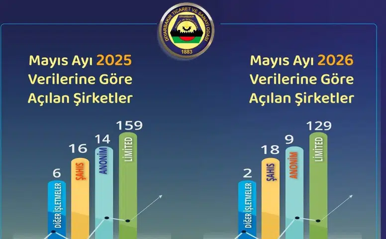 Diyarbakır’da şirket haritası değişti: DTSO verileriyle bir yılda dikkat çeken dönüşüm