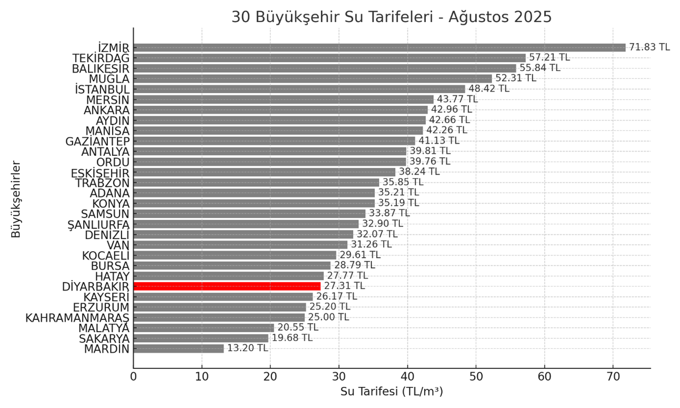 En uygun su tarifesi Diyarbakır’da uygulanıyor-1