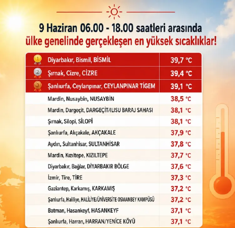 Türkiye’nin En Sıcak Noktası Belli Oldu Diyarbakır Listeyi Altüst Etti!