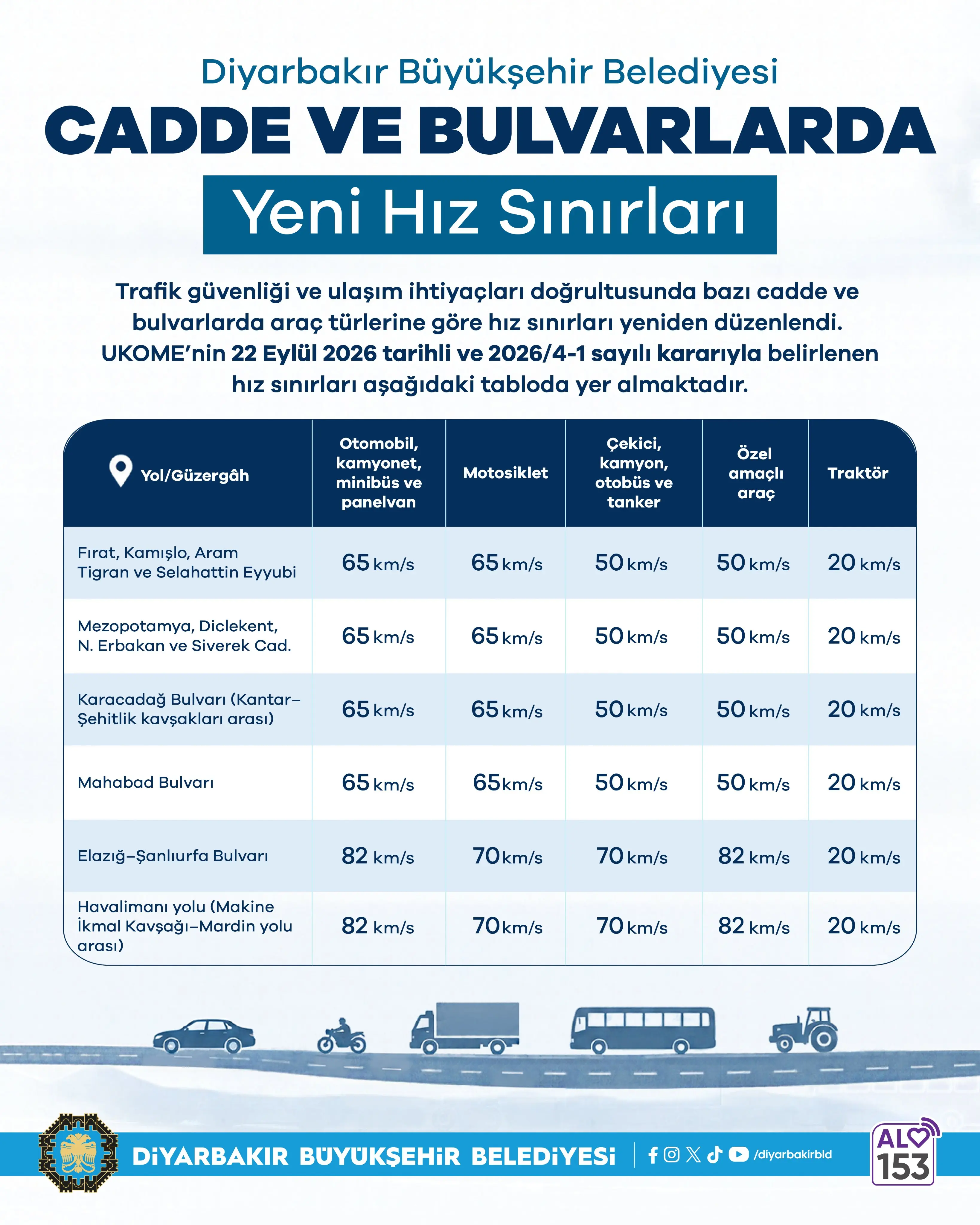 Beyaz zeminli, mavi tonlarda afişte Diyarbakır Büyükşehir Belediyesinin “Cadde ve Bulvarlarda Yeni Hız Sınırları” duyurusu yer alıyor. Altı güzergâh ve beş araç kategorisini içeren tabloda hız sınırları 20-82 km/sa arasında değişiyor. Altta otomobil, motosiklet, kamyon, otobüs ve traktör çizimleri ile belediye logosu bulunuyor